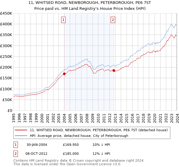11, WHITSED ROAD, NEWBOROUGH, PETERBOROUGH, PE6 7ST: Price paid vs HM Land Registry's House Price Index
