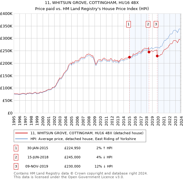 11, WHITSUN GROVE, COTTINGHAM, HU16 4BX: Price paid vs HM Land Registry's House Price Index