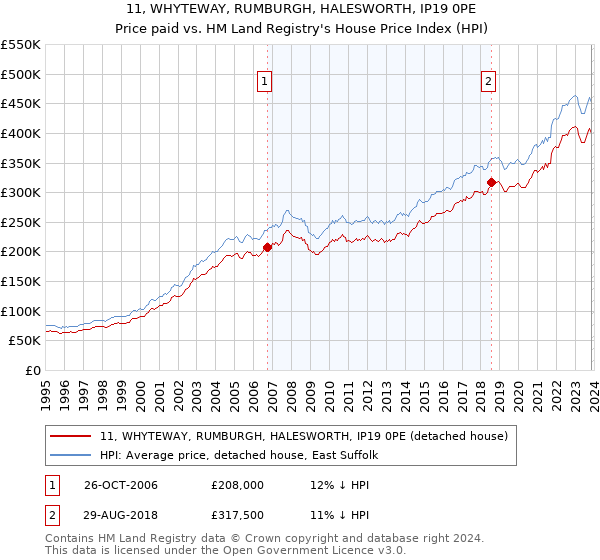 11, WHYTEWAY, RUMBURGH, HALESWORTH, IP19 0PE: Price paid vs HM Land Registry's House Price Index