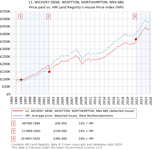 11, WICKERY DENE, WOOTTON, NORTHAMPTON, NN4 6BE: Price paid vs HM Land Registry's House Price Index