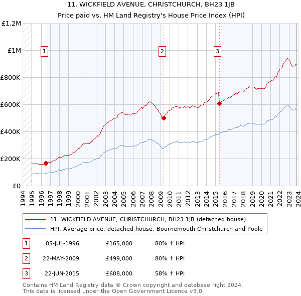 11, WICKFIELD AVENUE, CHRISTCHURCH, BH23 1JB: Price paid vs HM Land Registry's House Price Index