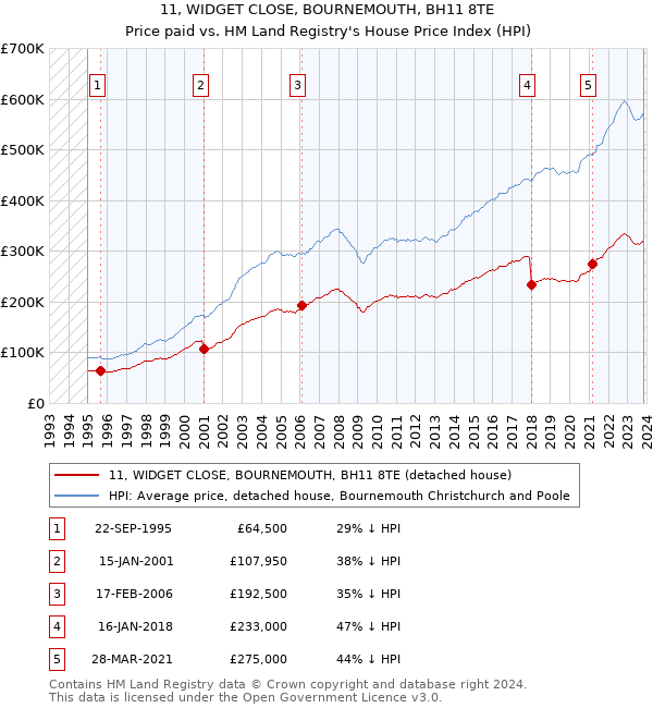 11, WIDGET CLOSE, BOURNEMOUTH, BH11 8TE: Price paid vs HM Land Registry's House Price Index