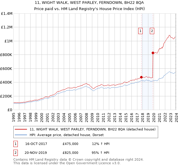 11, WIGHT WALK, WEST PARLEY, FERNDOWN, BH22 8QA: Price paid vs HM Land Registry's House Price Index