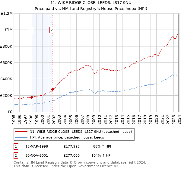 11, WIKE RIDGE CLOSE, LEEDS, LS17 9NU: Price paid vs HM Land Registry's House Price Index