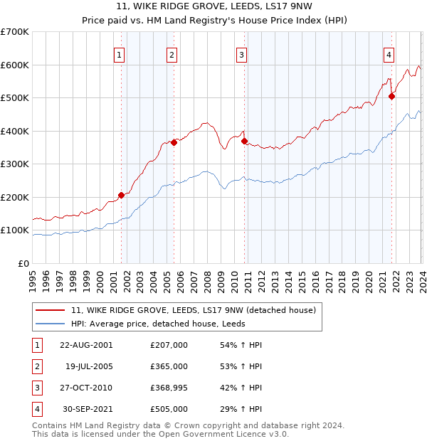 11, WIKE RIDGE GROVE, LEEDS, LS17 9NW: Price paid vs HM Land Registry's House Price Index