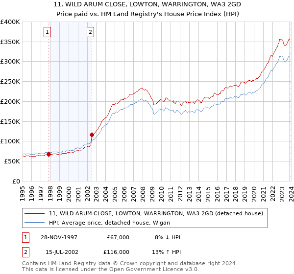 11, WILD ARUM CLOSE, LOWTON, WARRINGTON, WA3 2GD: Price paid vs HM Land Registry's House Price Index
