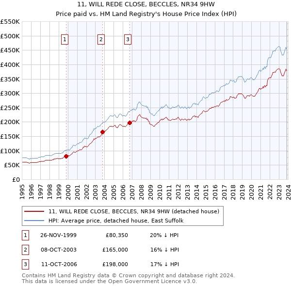 11, WILL REDE CLOSE, BECCLES, NR34 9HW: Price paid vs HM Land Registry's House Price Index