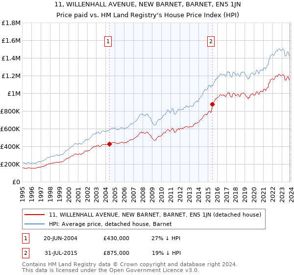 11, WILLENHALL AVENUE, NEW BARNET, BARNET, EN5 1JN: Price paid vs HM Land Registry's House Price Index