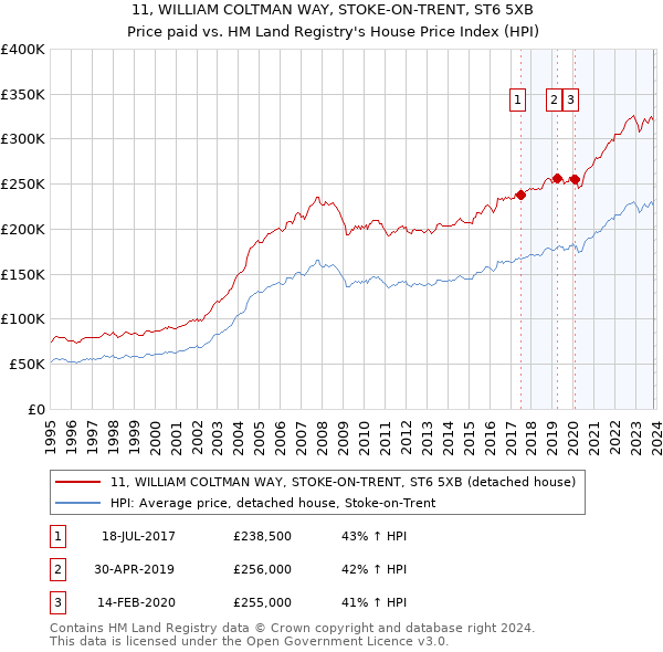 11, WILLIAM COLTMAN WAY, STOKE-ON-TRENT, ST6 5XB: Price paid vs HM Land Registry's House Price Index