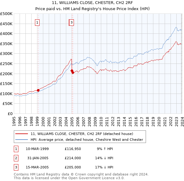 11, WILLIAMS CLOSE, CHESTER, CH2 2RF: Price paid vs HM Land Registry's House Price Index