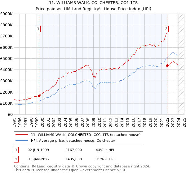 11, WILLIAMS WALK, COLCHESTER, CO1 1TS: Price paid vs HM Land Registry's House Price Index