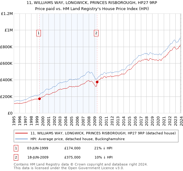 11, WILLIAMS WAY, LONGWICK, PRINCES RISBOROUGH, HP27 9RP: Price paid vs HM Land Registry's House Price Index