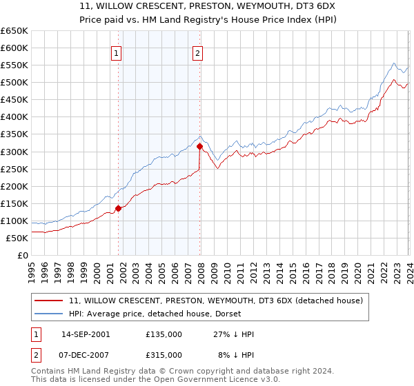 11, WILLOW CRESCENT, PRESTON, WEYMOUTH, DT3 6DX: Price paid vs HM Land Registry's House Price Index