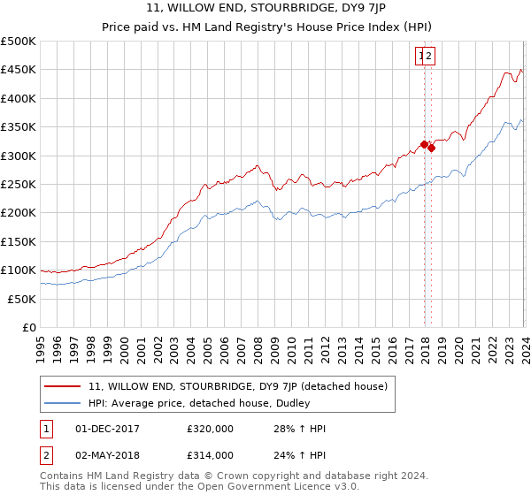 11, WILLOW END, STOURBRIDGE, DY9 7JP: Price paid vs HM Land Registry's House Price Index