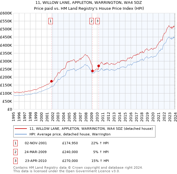 11, WILLOW LANE, APPLETON, WARRINGTON, WA4 5DZ: Price paid vs HM Land Registry's House Price Index