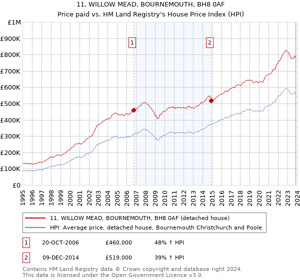 11, WILLOW MEAD, BOURNEMOUTH, BH8 0AF: Price paid vs HM Land Registry's House Price Index