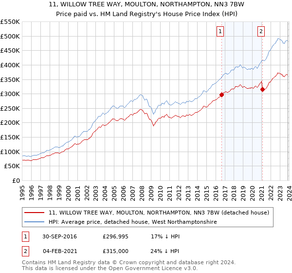 11, WILLOW TREE WAY, MOULTON, NORTHAMPTON, NN3 7BW: Price paid vs HM Land Registry's House Price Index