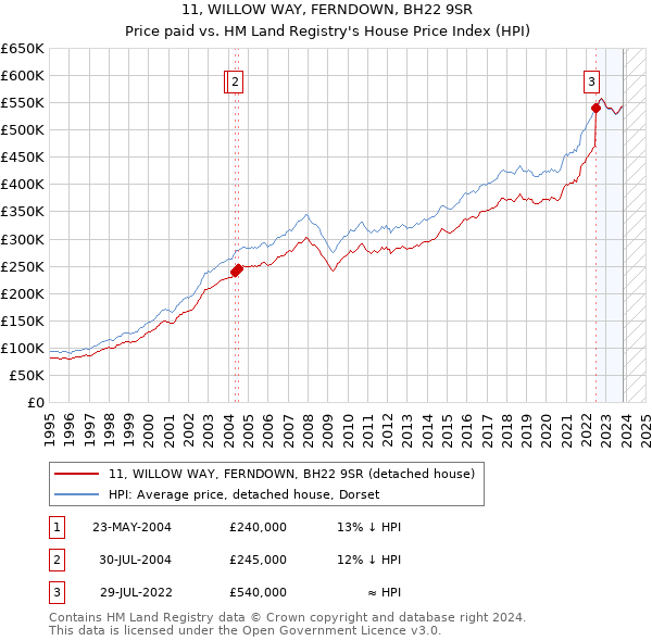 11, WILLOW WAY, FERNDOWN, BH22 9SR: Price paid vs HM Land Registry's House Price Index