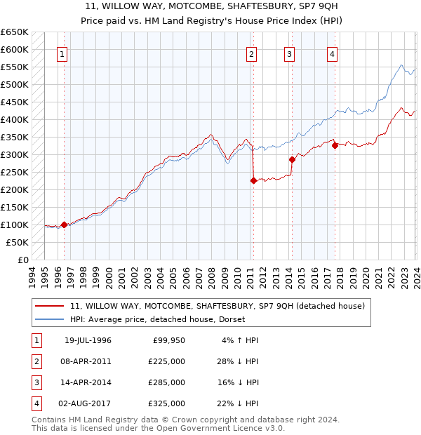 11, WILLOW WAY, MOTCOMBE, SHAFTESBURY, SP7 9QH: Price paid vs HM Land Registry's House Price Index
