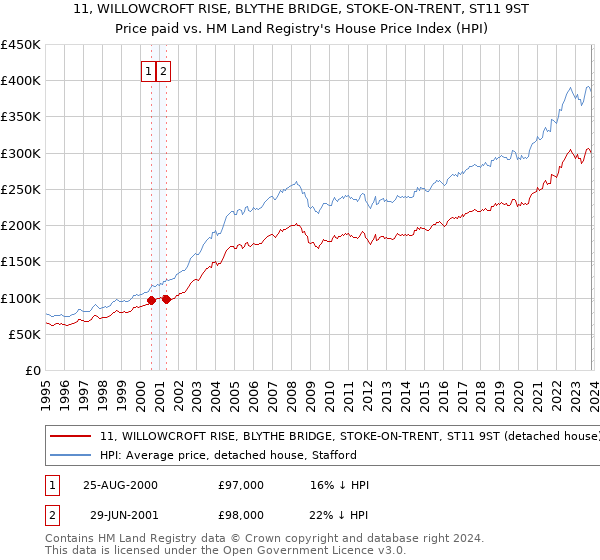 11, WILLOWCROFT RISE, BLYTHE BRIDGE, STOKE-ON-TRENT, ST11 9ST: Price paid vs HM Land Registry's House Price Index