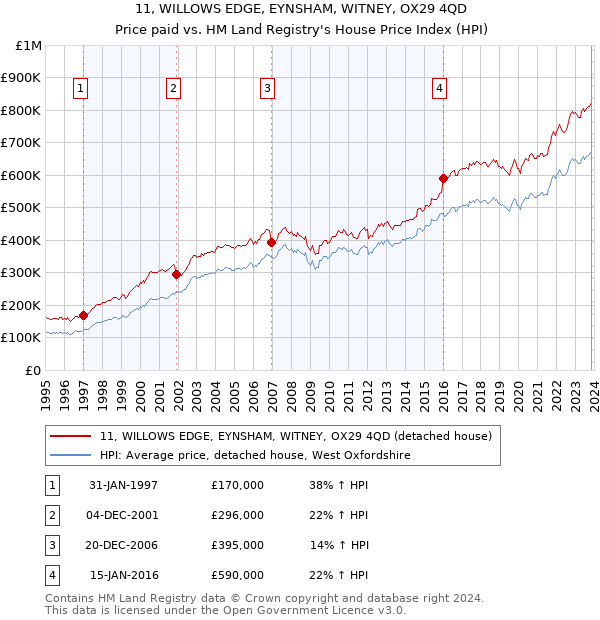 11, WILLOWS EDGE, EYNSHAM, WITNEY, OX29 4QD: Price paid vs HM Land Registry's House Price Index