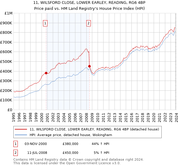 11, WILSFORD CLOSE, LOWER EARLEY, READING, RG6 4BP: Price paid vs HM Land Registry's House Price Index