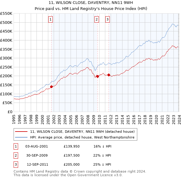 11, WILSON CLOSE, DAVENTRY, NN11 9WH: Price paid vs HM Land Registry's House Price Index