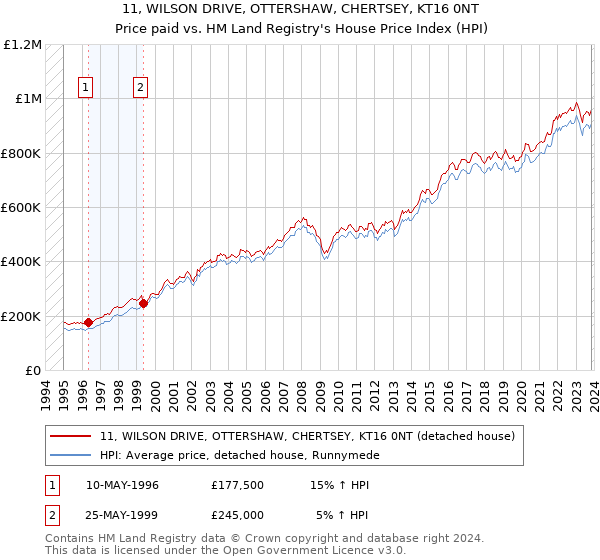 11, WILSON DRIVE, OTTERSHAW, CHERTSEY, KT16 0NT: Price paid vs HM Land Registry's House Price Index