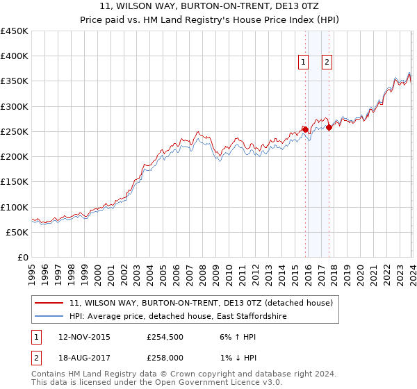 11, WILSON WAY, BURTON-ON-TRENT, DE13 0TZ: Price paid vs HM Land Registry's House Price Index