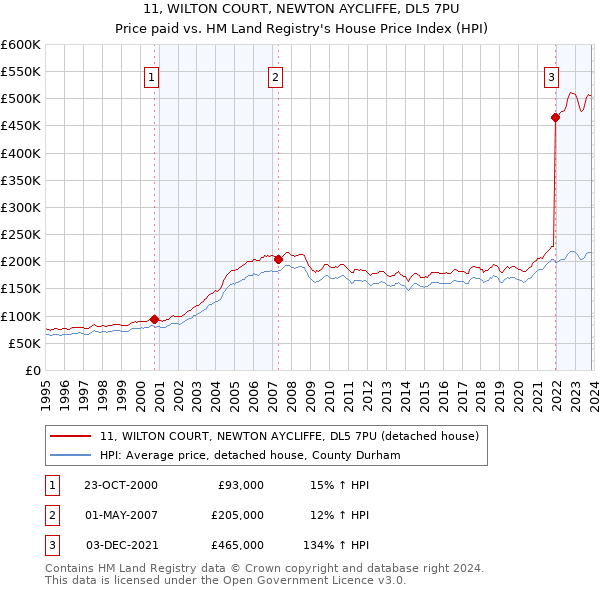 11, WILTON COURT, NEWTON AYCLIFFE, DL5 7PU: Price paid vs HM Land Registry's House Price Index