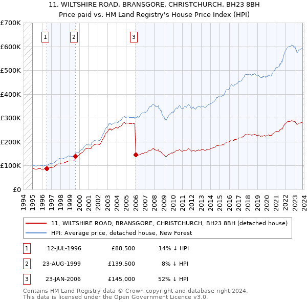 11, WILTSHIRE ROAD, BRANSGORE, CHRISTCHURCH, BH23 8BH: Price paid vs HM Land Registry's House Price Index