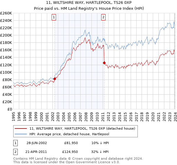 11, WILTSHIRE WAY, HARTLEPOOL, TS26 0XP: Price paid vs HM Land Registry's House Price Index