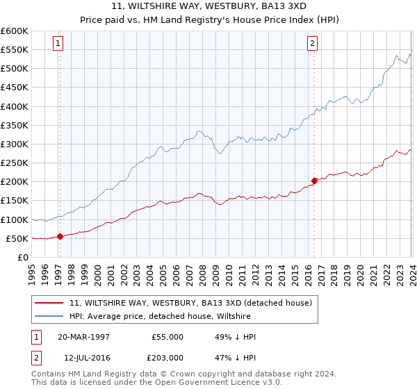 11, WILTSHIRE WAY, WESTBURY, BA13 3XD: Price paid vs HM Land Registry's House Price Index
