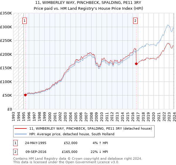 11, WIMBERLEY WAY, PINCHBECK, SPALDING, PE11 3RY: Price paid vs HM Land Registry's House Price Index