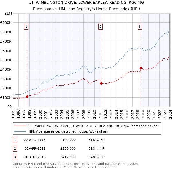 11, WIMBLINGTON DRIVE, LOWER EARLEY, READING, RG6 4JG: Price paid vs HM Land Registry's House Price Index