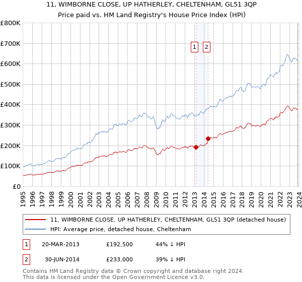 11, WIMBORNE CLOSE, UP HATHERLEY, CHELTENHAM, GL51 3QP: Price paid vs HM Land Registry's House Price Index