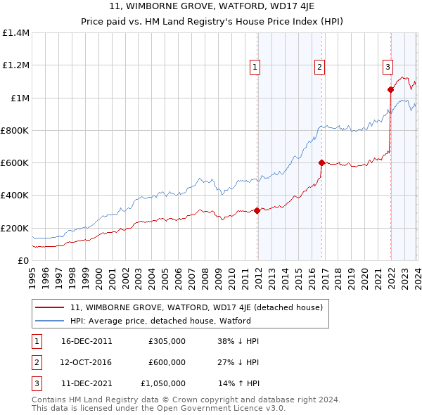 11, WIMBORNE GROVE, WATFORD, WD17 4JE: Price paid vs HM Land Registry's House Price Index