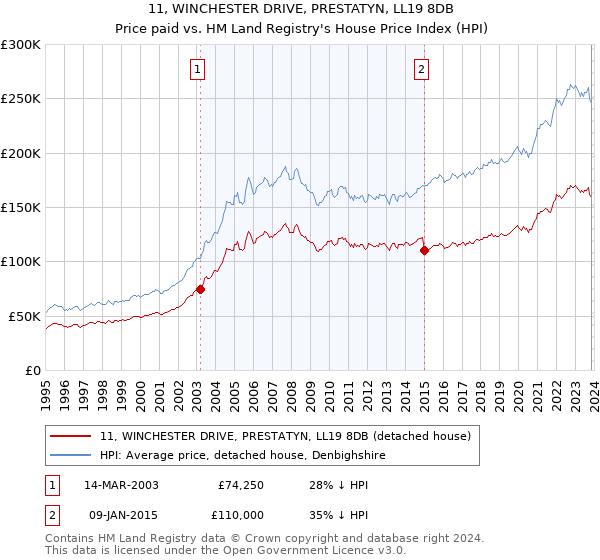 11, WINCHESTER DRIVE, PRESTATYN, LL19 8DB: Price paid vs HM Land Registry's House Price Index