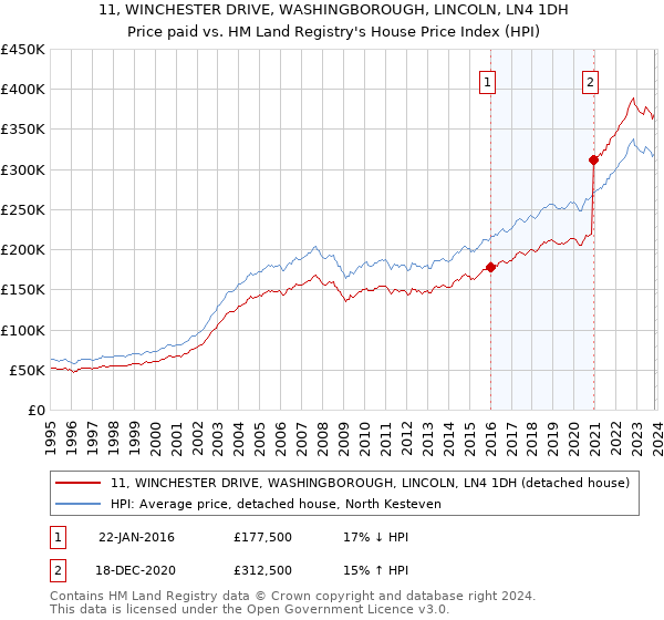 11, WINCHESTER DRIVE, WASHINGBOROUGH, LINCOLN, LN4 1DH: Price paid vs HM Land Registry's House Price Index