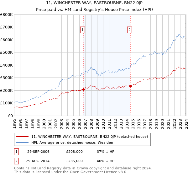 11, WINCHESTER WAY, EASTBOURNE, BN22 0JP: Price paid vs HM Land Registry's House Price Index