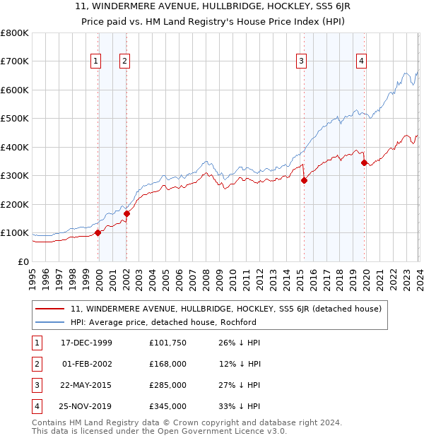 11, WINDERMERE AVENUE, HULLBRIDGE, HOCKLEY, SS5 6JR: Price paid vs HM Land Registry's House Price Index