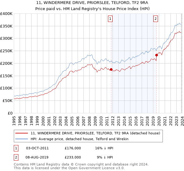 11, WINDERMERE DRIVE, PRIORSLEE, TELFORD, TF2 9RA: Price paid vs HM Land Registry's House Price Index