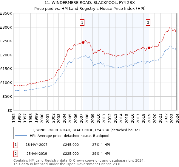 11, WINDERMERE ROAD, BLACKPOOL, FY4 2BX: Price paid vs HM Land Registry's House Price Index