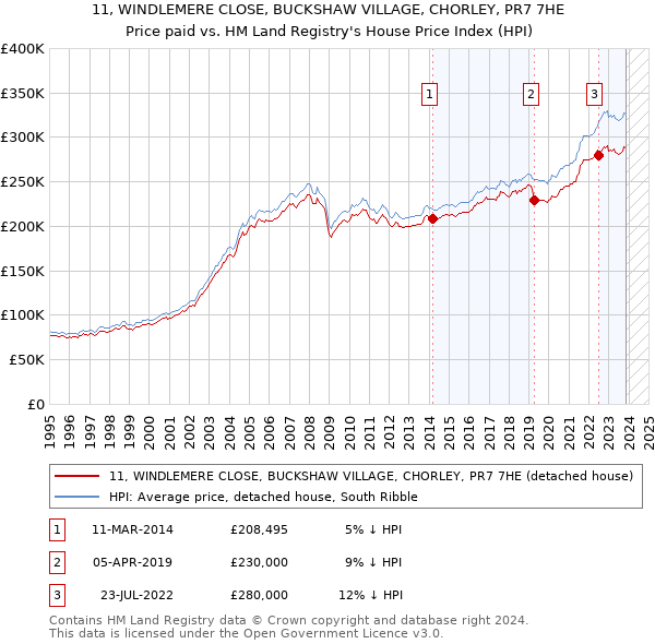 11, WINDLEMERE CLOSE, BUCKSHAW VILLAGE, CHORLEY, PR7 7HE: Price paid vs HM Land Registry's House Price Index