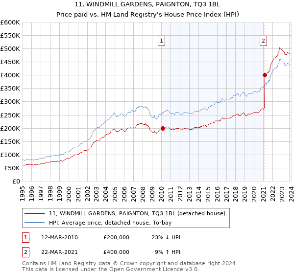 11, WINDMILL GARDENS, PAIGNTON, TQ3 1BL: Price paid vs HM Land Registry's House Price Index