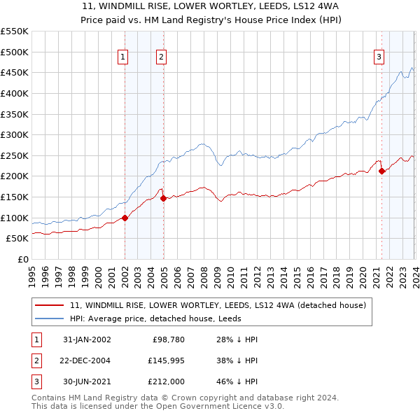 11, WINDMILL RISE, LOWER WORTLEY, LEEDS, LS12 4WA: Price paid vs HM Land Registry's House Price Index
