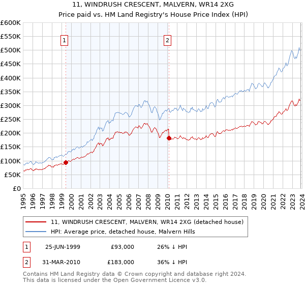11, WINDRUSH CRESCENT, MALVERN, WR14 2XG: Price paid vs HM Land Registry's House Price Index