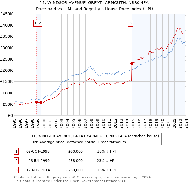 11, WINDSOR AVENUE, GREAT YARMOUTH, NR30 4EA: Price paid vs HM Land Registry's House Price Index