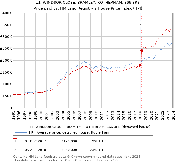 11, WINDSOR CLOSE, BRAMLEY, ROTHERHAM, S66 3RS: Price paid vs HM Land Registry's House Price Index