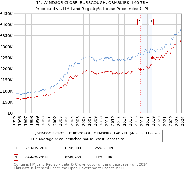 11, WINDSOR CLOSE, BURSCOUGH, ORMSKIRK, L40 7RH: Price paid vs HM Land Registry's House Price Index